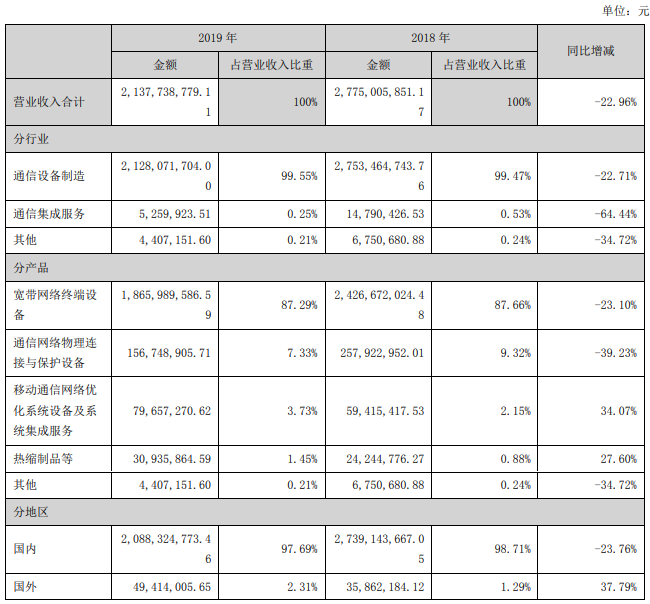 天邑股份2019年营收21.38亿元 WiFi 6和10G PON产品批量出货